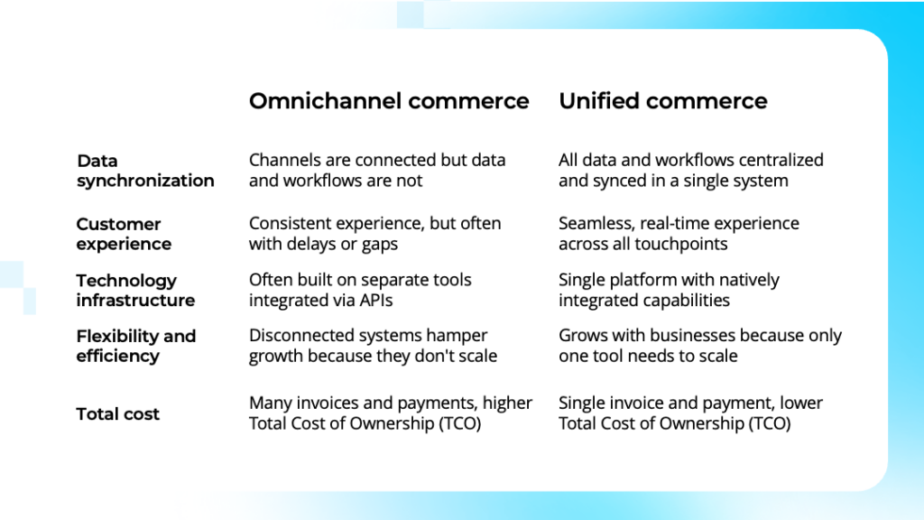 A chart compares omnichannel commerce to unified commerce.
With omnichannel commerce:
Channels are connected but operate separately
Consistent experience but often with delays or gaps
Often built on separate tools integrated via APIs
Disconnected systems hamper growth because they don't scale
Multiple invoices and payments, higher Total Cost of Ownership
With unified commerce:
All data is centralized and synched in a single system
Seamless, real-time experience across all touchpoints
Single platform with natively integrated capabilities
Grows with businesses because only one tool to scale
Single invoices and payment, higher Total Cost of Ownership